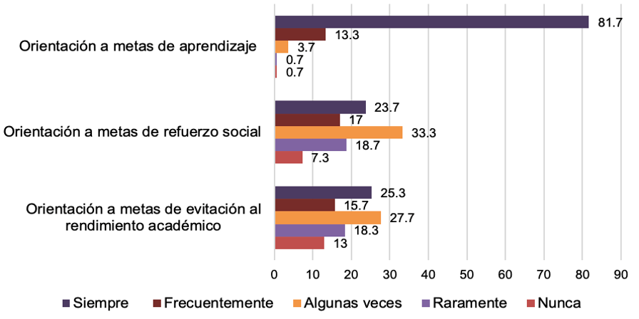 Orientaciones motivacionales