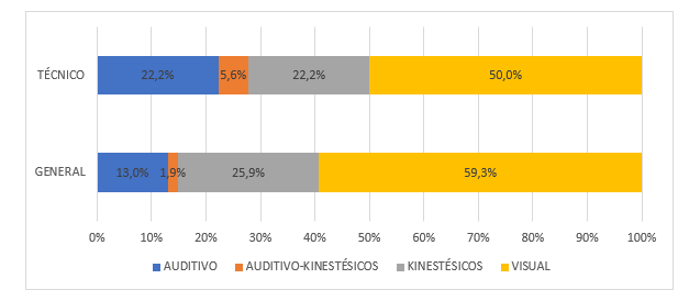 Estilo de aprendizaje por tipo de colegio. Distribuci�n del estilo de aprendizaje por tipo de colegio