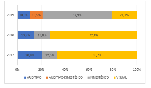 Estilos de aprendizaje por cohorte. Distribuci�n porcentual de estilos de aprendizaje por a�o de corte