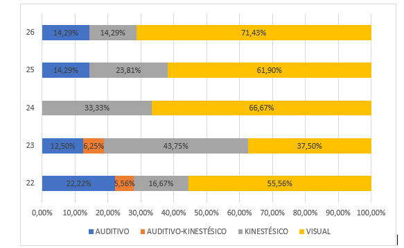 Estilo de aprendizaje por edad. Porcentual de estilo de aprendizaje por edad
