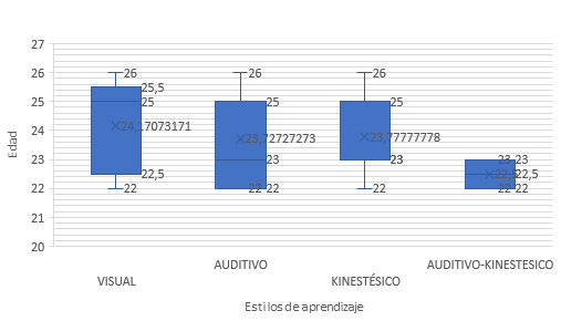 Diagrama de cajas: Edad por estilo de aprendizaje