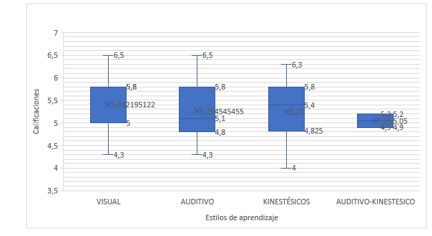Diagrama de cajas calificaciones por estilo de aprendizaje