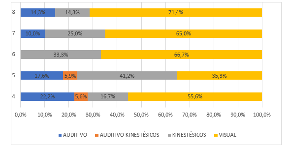 Distribuci�n de estilo de aprendizaje por a�os de egreso
