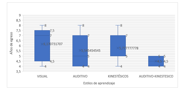 A�os de egreso por estilo de aprendizaje. Diagrama de cajas: A�os de ingreso con estilo aprendizaje por estilo de aprendizaje