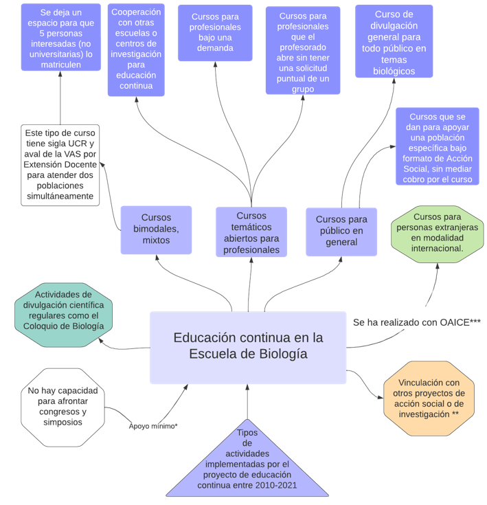 Tipos de actividades desarrolladas por el Programa de Educación Continua de la Escuela de Biología entre los años 2010 y 2022