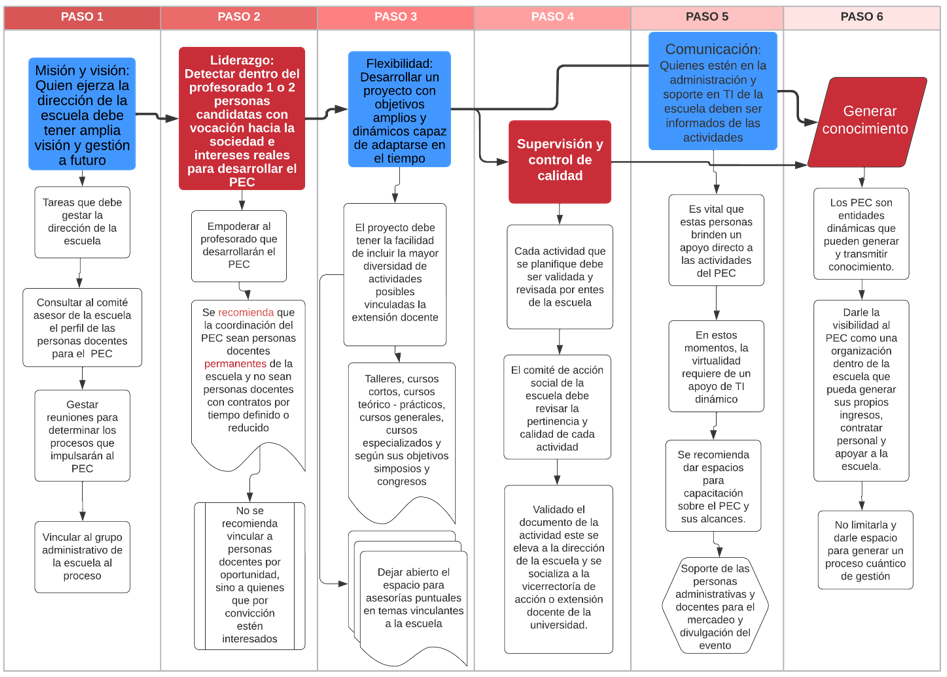 Los primeros seis pasos del flujo de procesos para generar un PEC sostenible