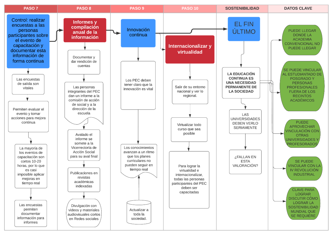 Los cuatro pasos finales del flujo de procesos para generar un PEC sostenible
