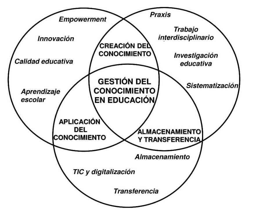Nueva organizacin taxonmica de la gestin del conocimiento en educacin