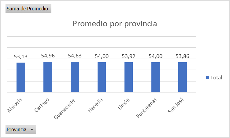 Promedio por provincia