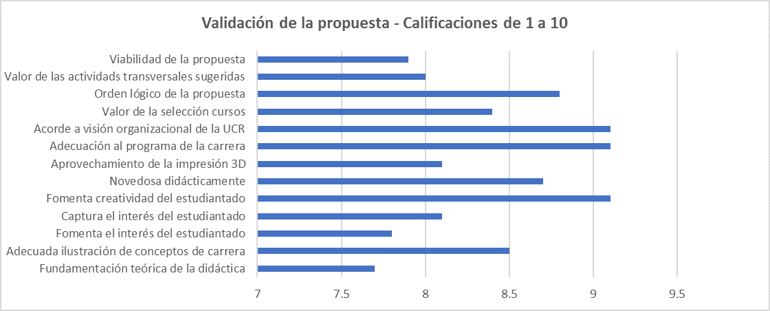 Resultados de la validaci�n de la propuesta