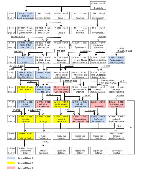 Malla curricular de Ingenier�a Civil de la Universidad de Costa Rica con los grupos de cursos de la propuesta