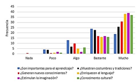 Aprendizaje de las leyendas centroamericanas
