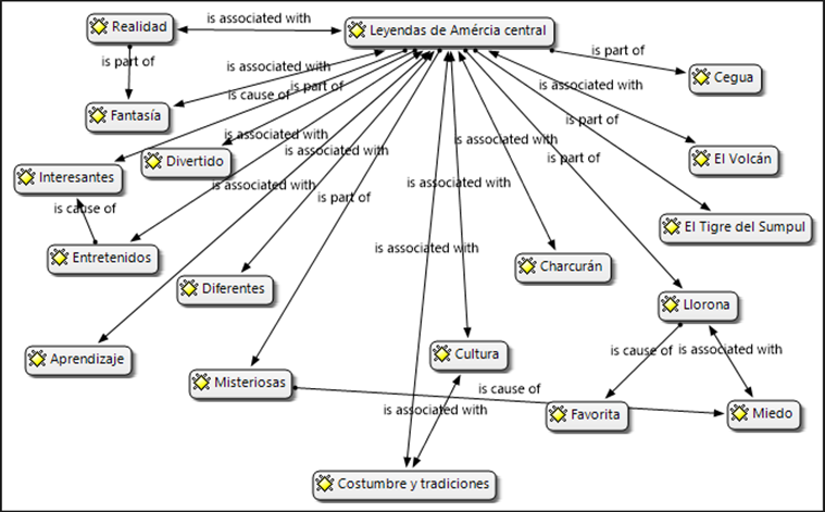 Red semntica de las respuestas cualitativas del estudiantado