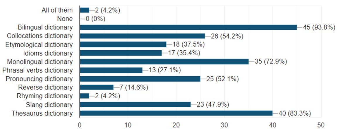 Students&rsquo; knowledge about dictionary types