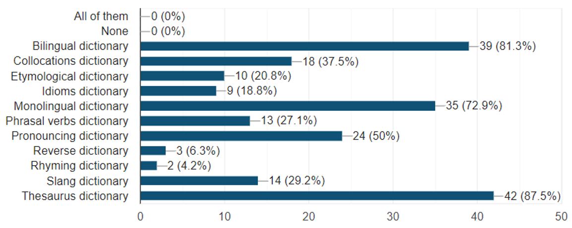 Students&rsquo; use of dictionary types in the core courses