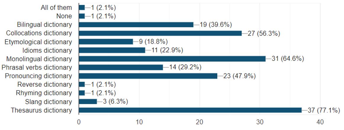 Professors&rsquo; dictionary type recommendations