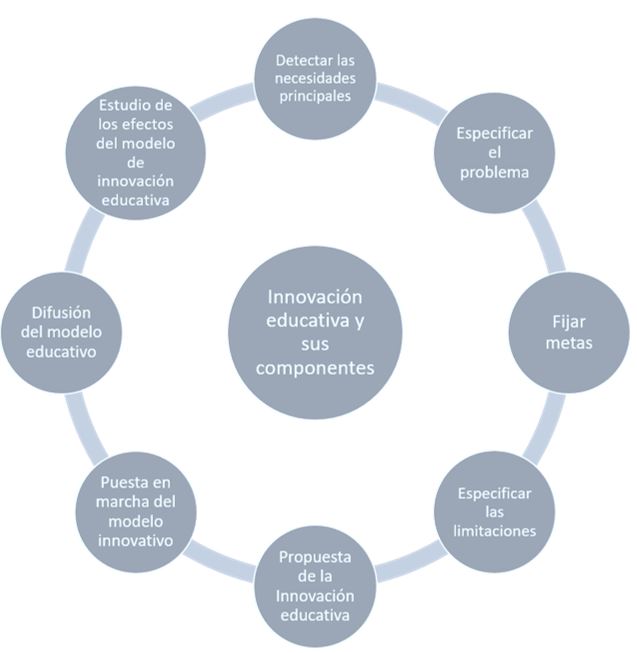 La innovaci�n educativa y sus componentes