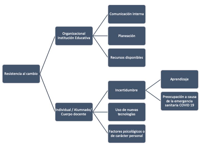 Componentes de la resistencia al cambio en instituciones educativas