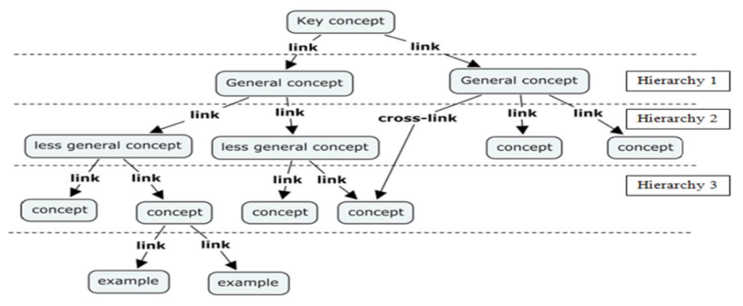 Concept map model according to Novak & Gowin (