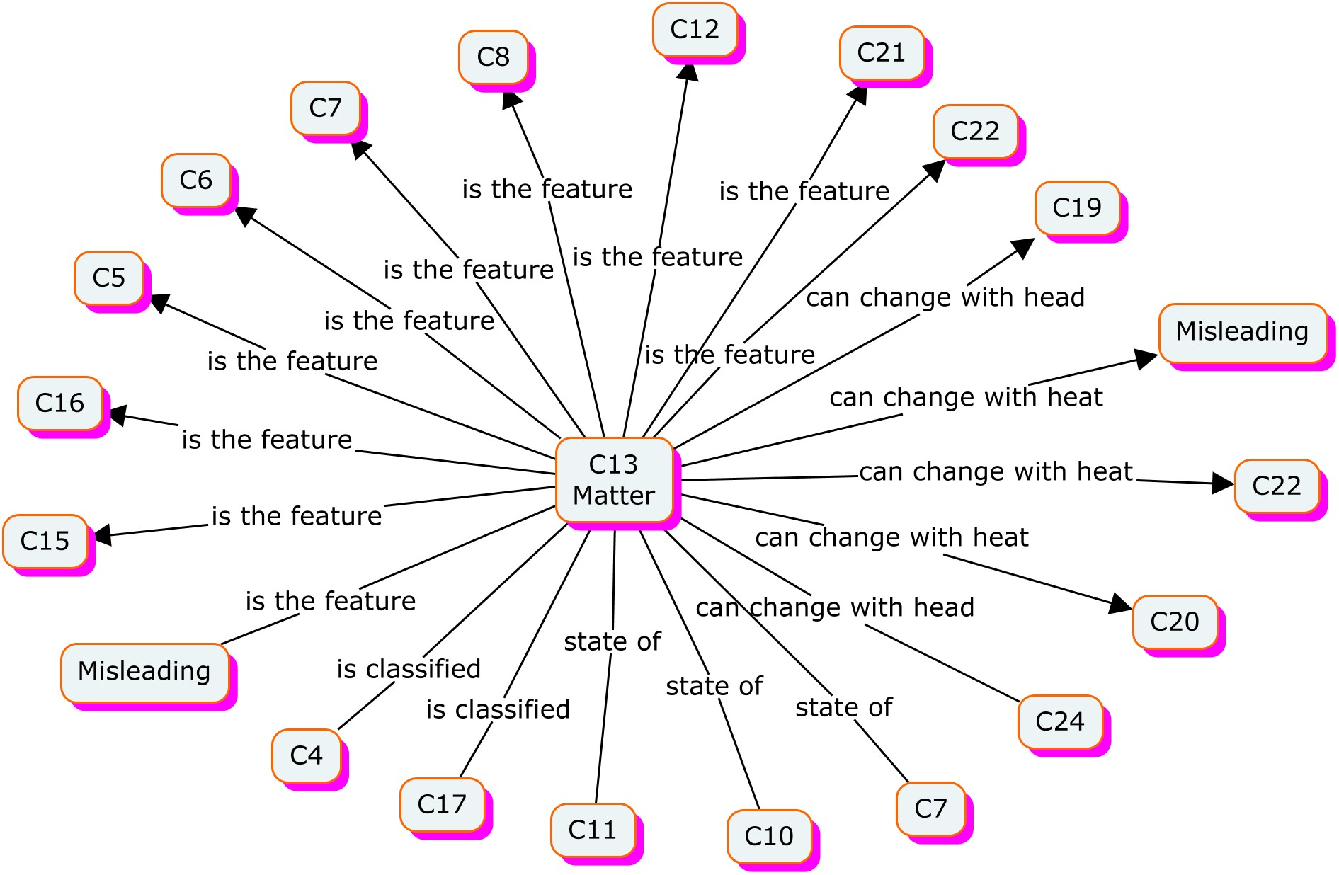 Concept map created by S1 student with concept cards on Cmaptools Program.
