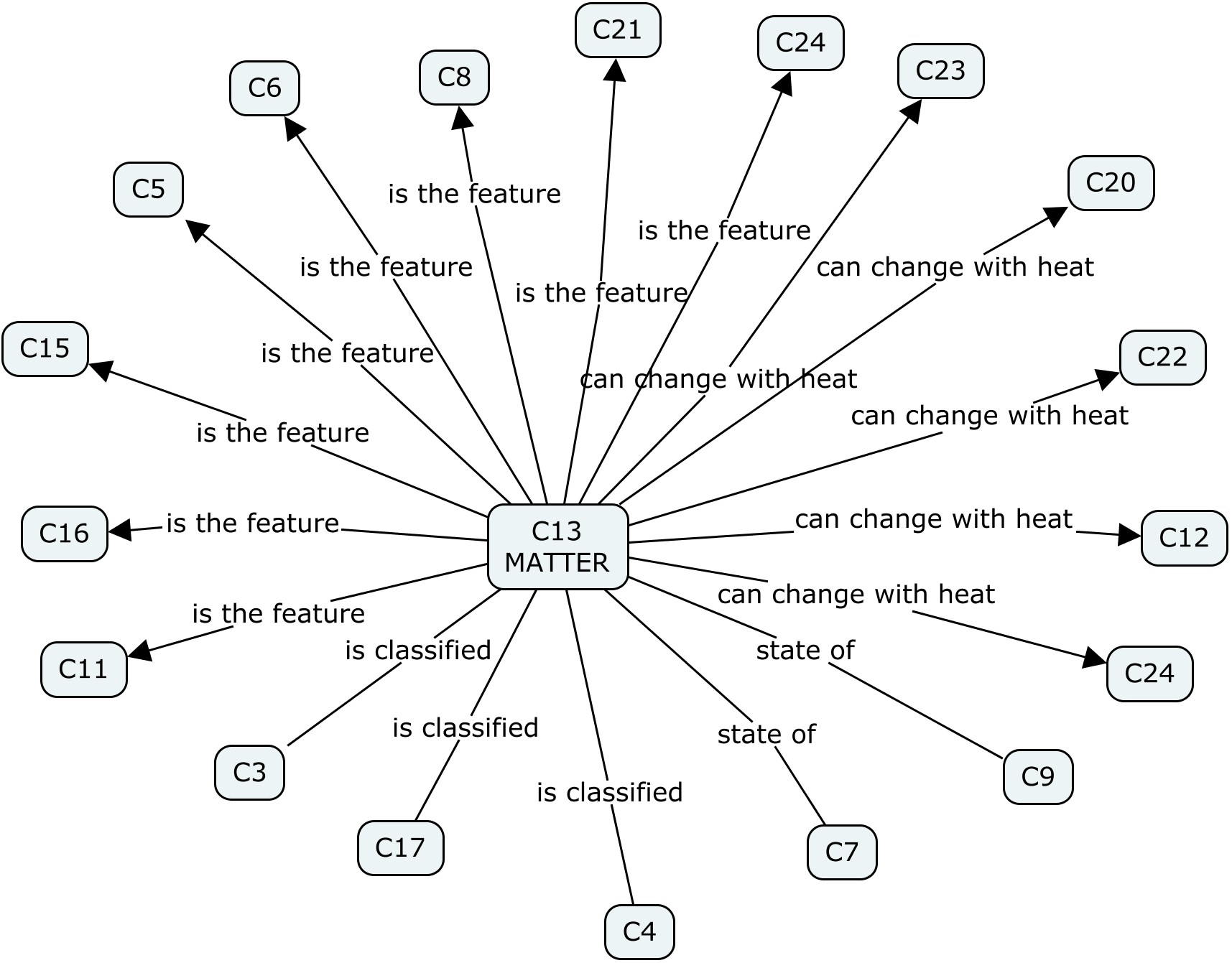 Concept map created by S1 student with word cards on Cmaptools Program.