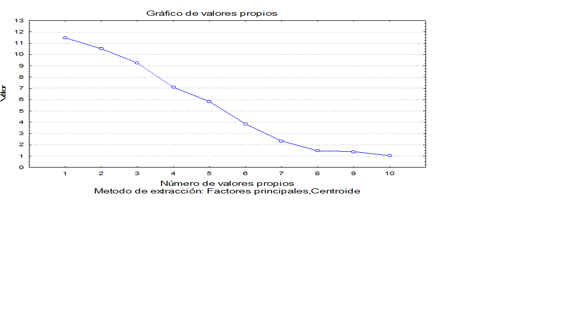 Gr�fico de sedimentaci�n de factores