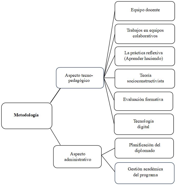 Representaci�n gr�fica de la metodolog�a del diplomado en competencias investigativas