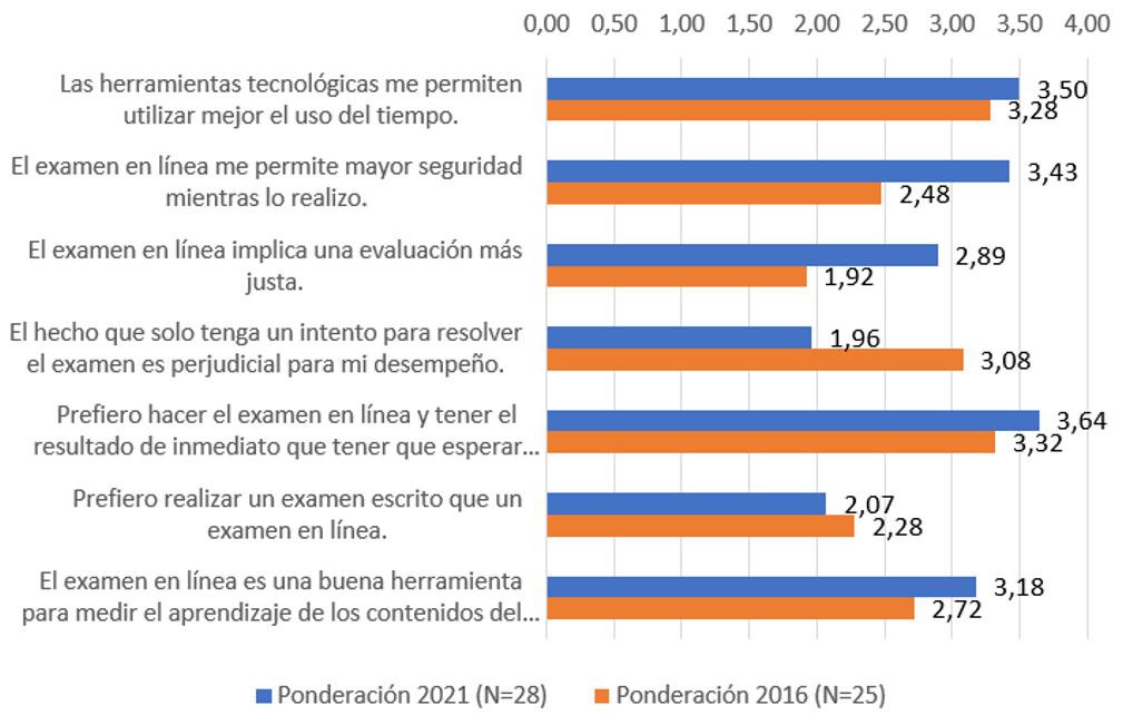 Promedios ponderados obtenidos para las preguntas cerradas del cuestionario aplicado al estudiantado del curso Mec�nica de Suelos II. Tecnol�gico de Costa Rica. Segundo semestre de 2020