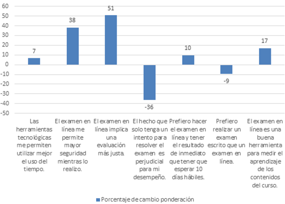 Porcentaje de cambio obtenido en consideraci�n de los promedios ponderados obtenidos en el curso Mec�nica de Suelos II. Tecnol�gico de Costa Rica. Segundo semestre de 2020.