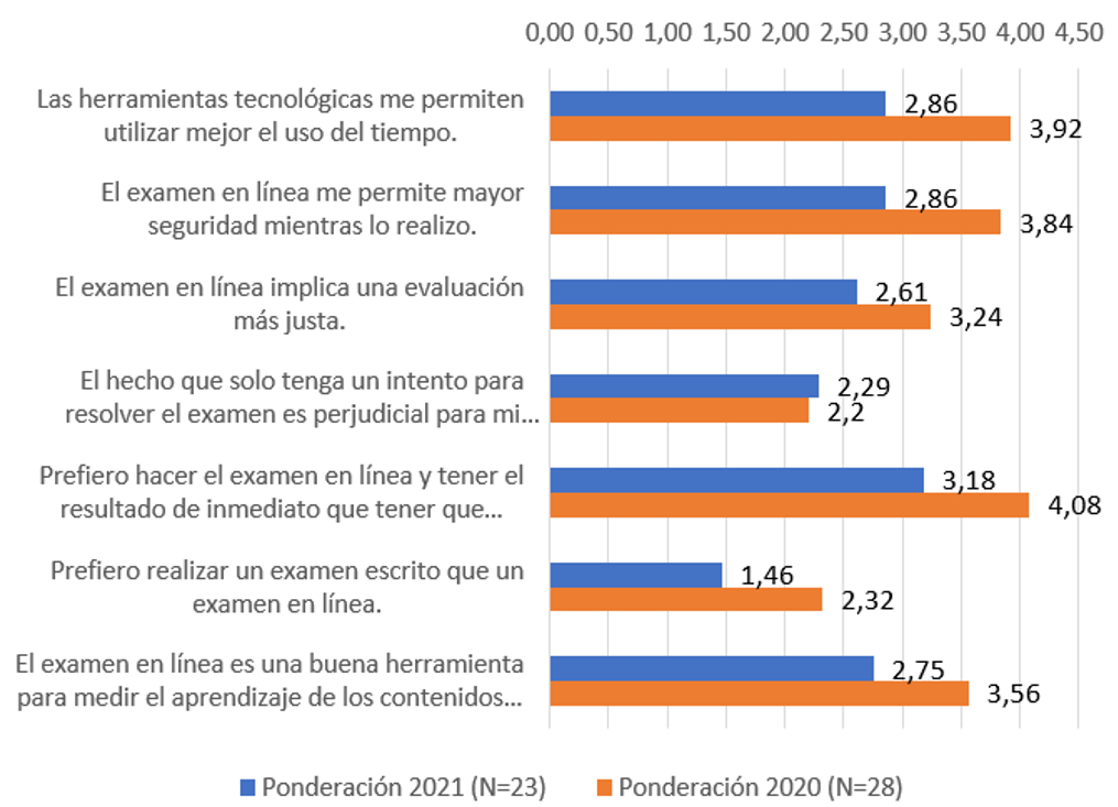 Promedios ponderados obtenidos para las preguntas cerradas del cuestionario aplicado al estudiantado del curso Mec�nica de Suelos. Universidad de Costa Rica. Primer semestre de 2021.