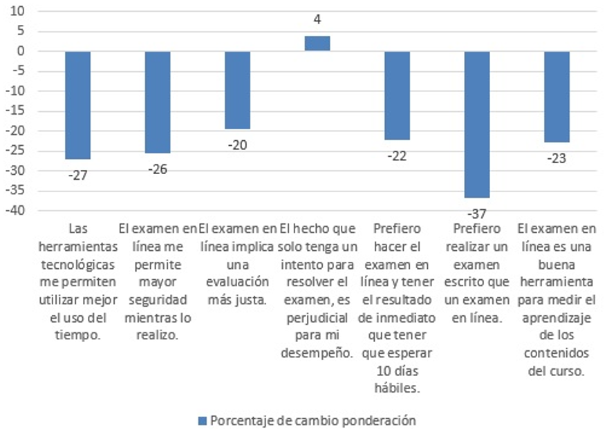Porcentaje de cambio obtenido en consideraci�n de los promedios ponderados obtenidos del cuestionario aplicado al estudiantado del curso Mec�nica de Suelos. Universidad de Costa Rica. Primer semestre de 2021.