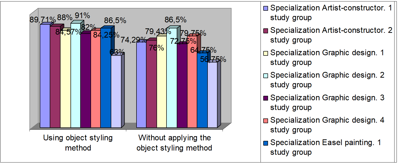 Degree of learning with and without the object stylization method in academic groups