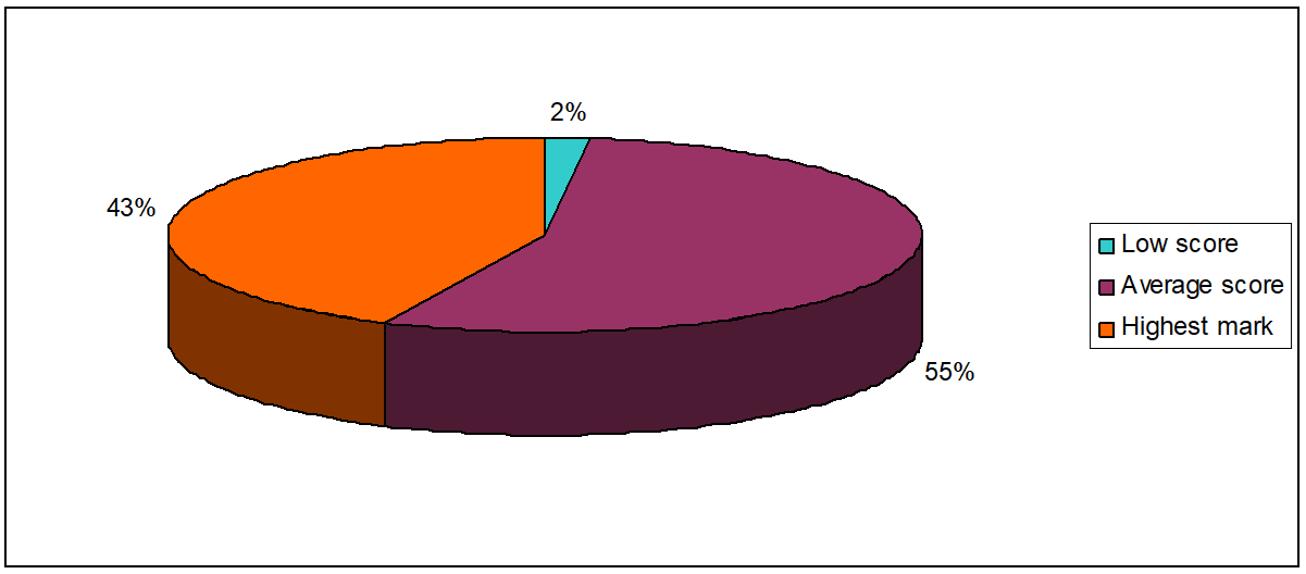 Assessment of the quality of knowledge