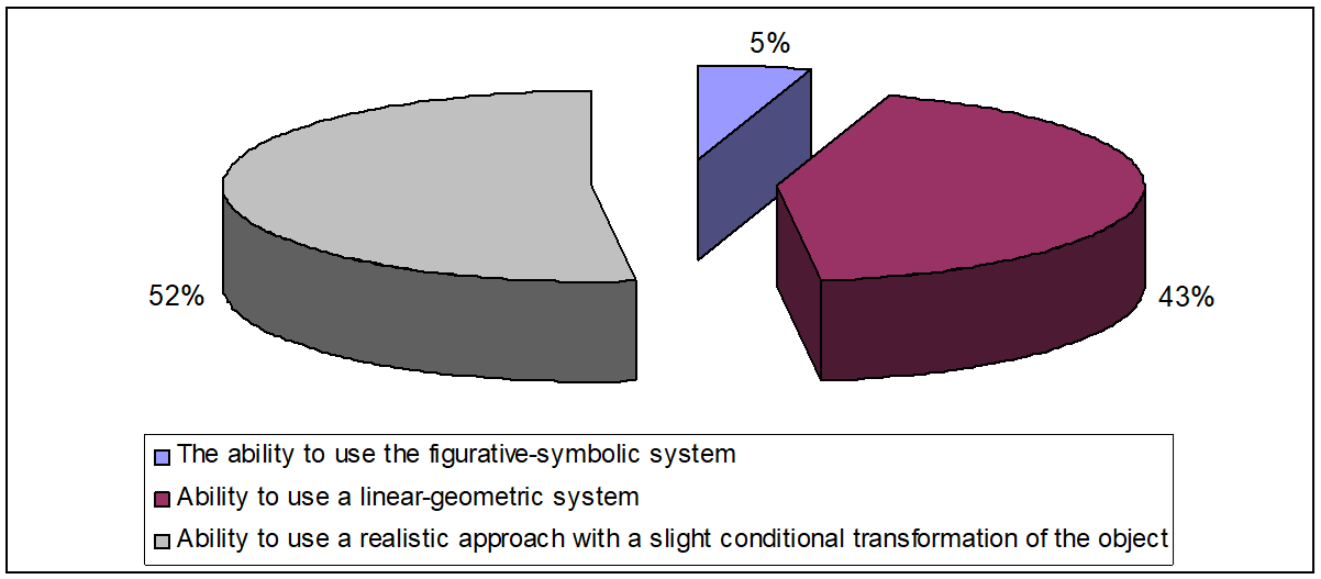 Students' ability to choose a creative approach in solving stylistic problems