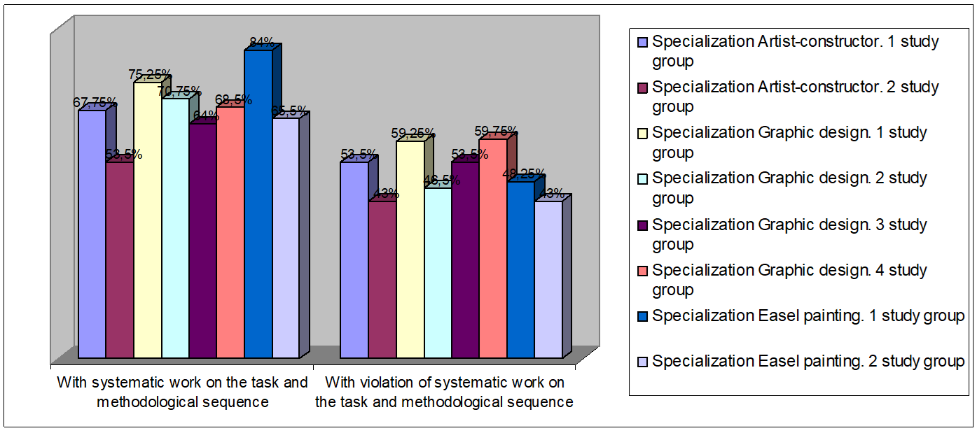 Dynamics of the improvement in proficiency with a structured approach to learning