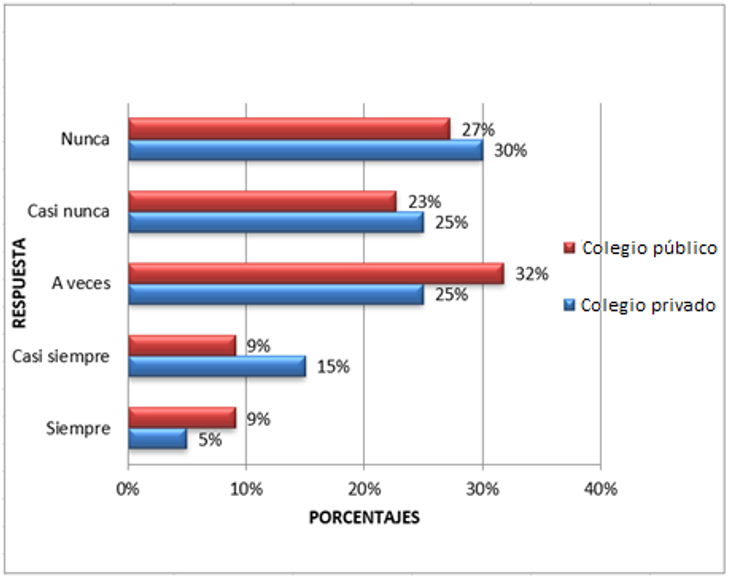 Autoimagen social: las personas compa�eras de clase se burlan de m�