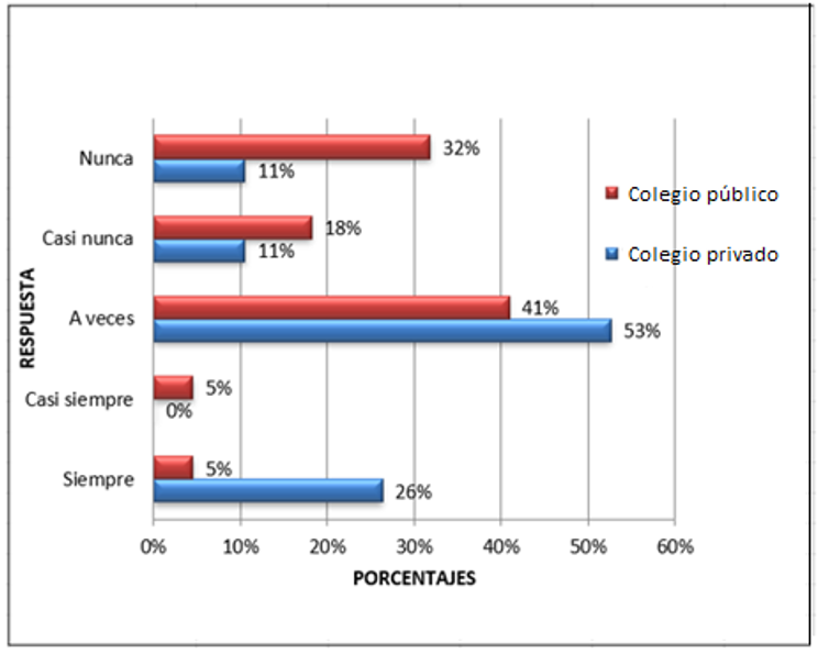 Autoimagen social: tengo conflicto con las personas compa�eras de la clase