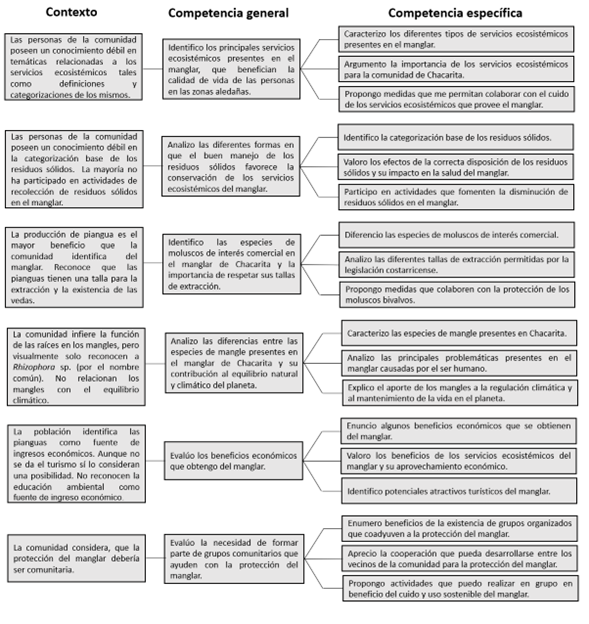 Contexto, competencias generales y específicas del Plan de Educación Ambiental en Chacarita, Puntarenas