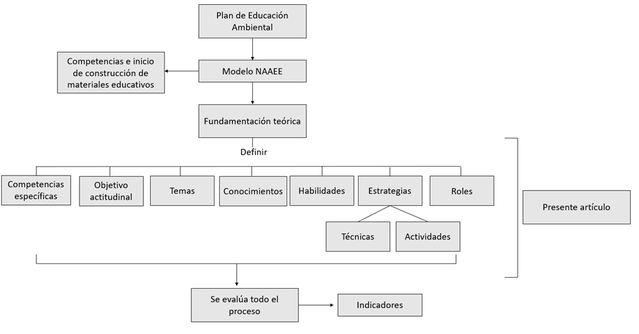 Esquema del proceso de elaboración del Plan de Educación Ambiental con sus competencias