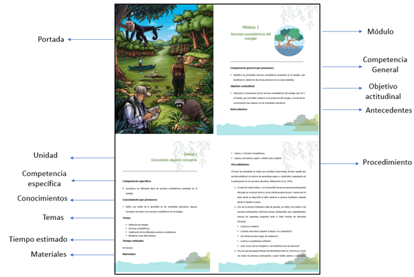 Estructuración del manual realizado a partir del Plan de Educación Ambiental