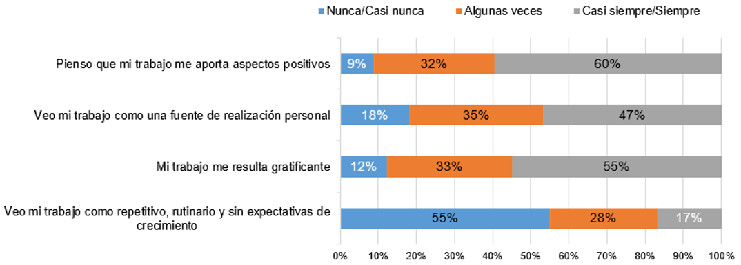 Respuestas del profesorado a los �tems del cuestionario sobre trabajo docente