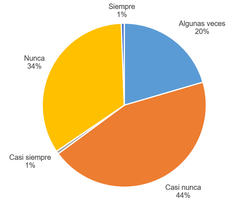 Porcentaje de respuestas al �tem Pienso que trato con indiferencia a algunas personas estudiantes, seg�n escala