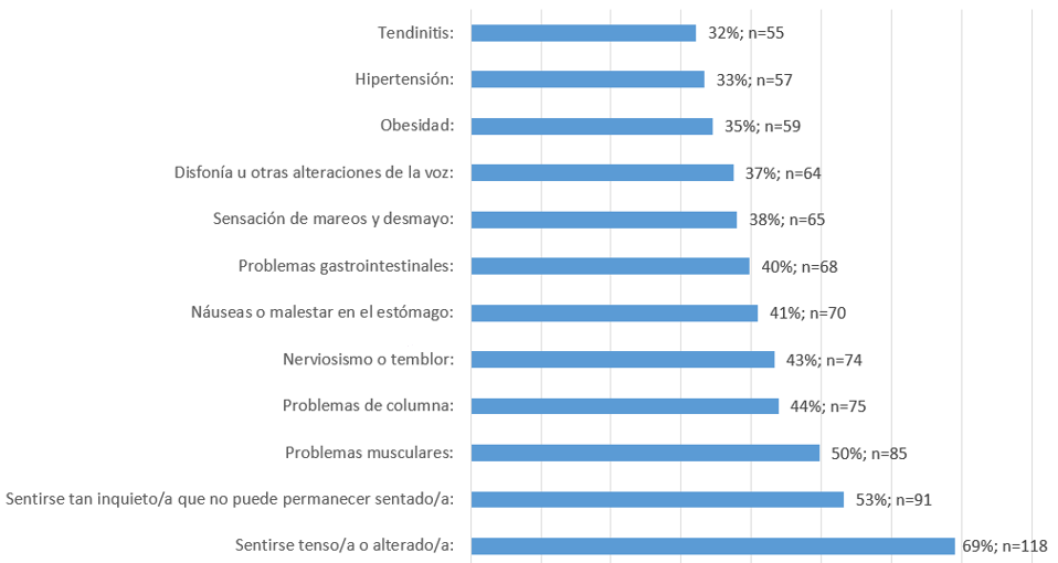 Principales afecciones padecidas por el cuerpo docente en los �ltimos doce meses