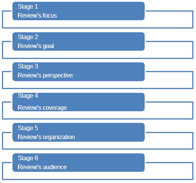 Cooper&rsquo;s (1988) literature review stages.