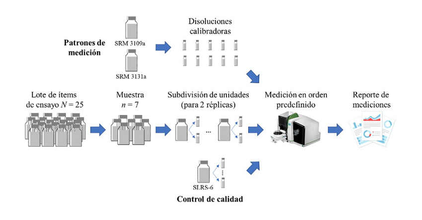Esquema de evaluación experimental utilizada para la obtención de los datos (imagen confeccionada por los autores a partir de [7] y [16])