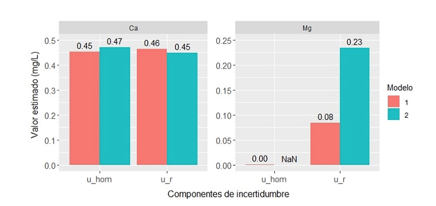 Comparación de las componentes estimadas de incertidumbre para el modelo 1 (mixto lineal) y modelo 2 (aleatorio) ajustados a los datos de Mg y Ca (NaN: No estimable, uhom: uhom y ur: ur).