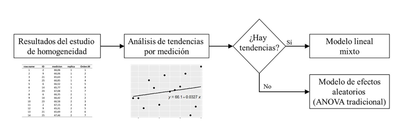 Esquema recomendado para abordar el análisis de resultados de un estudio de homogeneidad