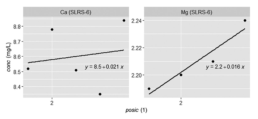 Figura A1. Ajuste exploratorio de modelos lineales ordinarios para confirmar la posible presencia de tendencias por medición en los datos provenientes de los controles de calidad externos.