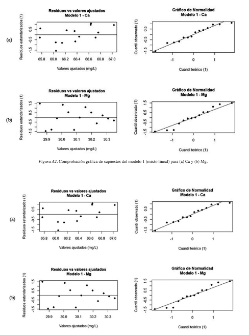 Figura A3. Comprobación gráfica de supuestos del modelo 2 (aleatorio) para (a) Ca y (b) Mg.