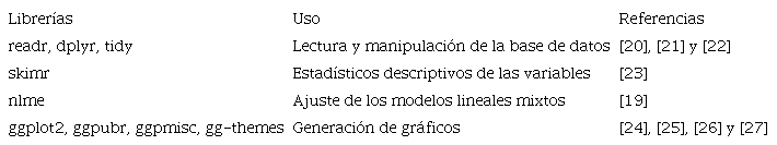Librerías de r utilizadas en el presente estudio